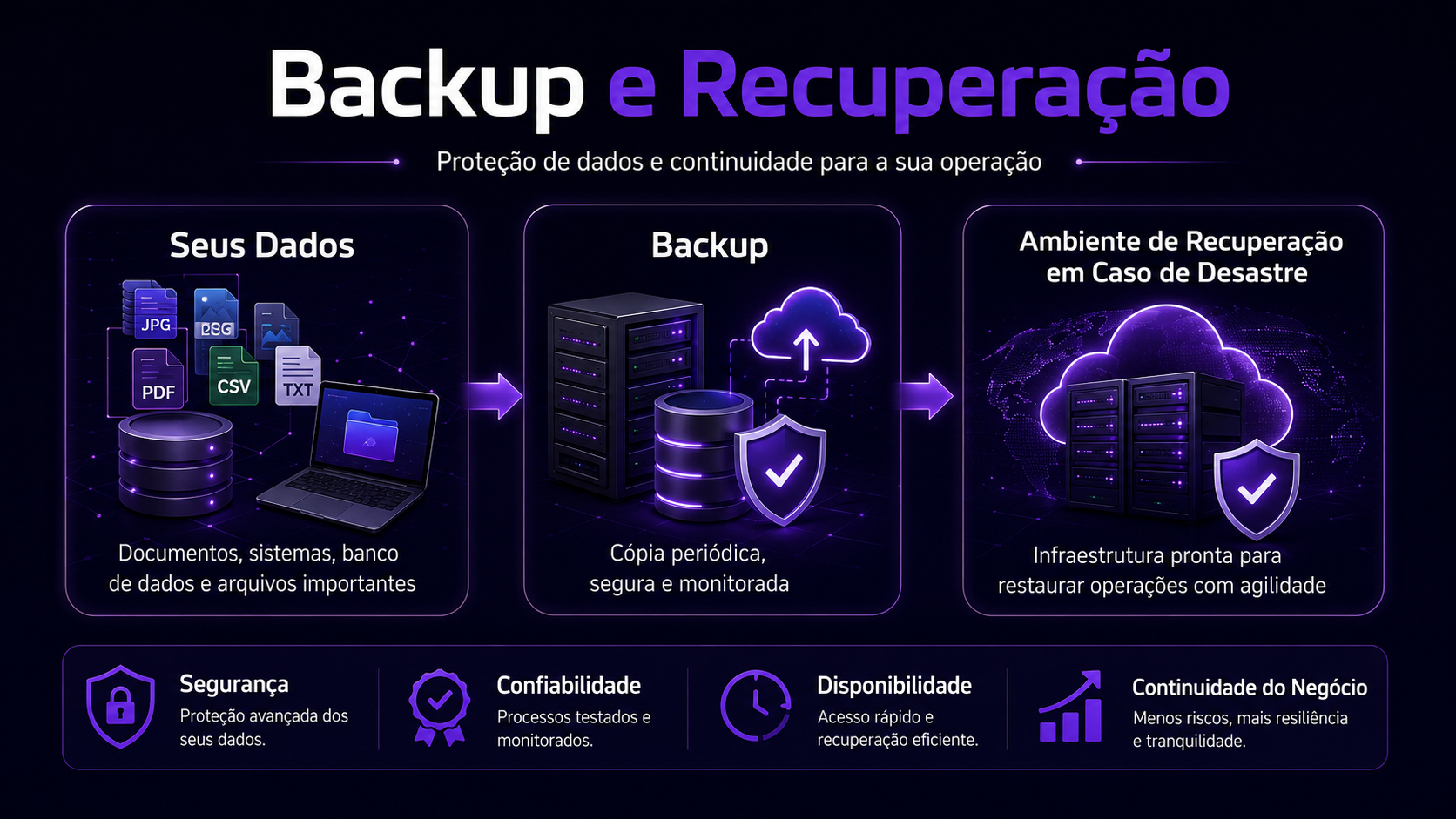 Servidores e armazenamento de dados para backup e recuperação