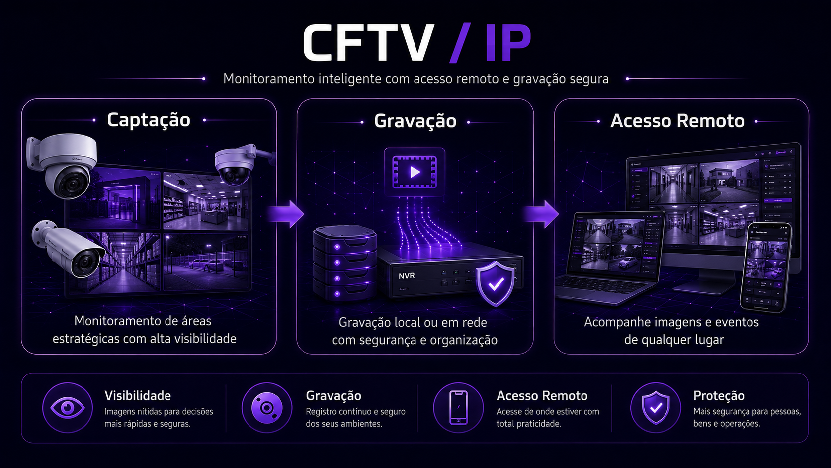 Câmera de segurança instalada em ambiente monitorado
